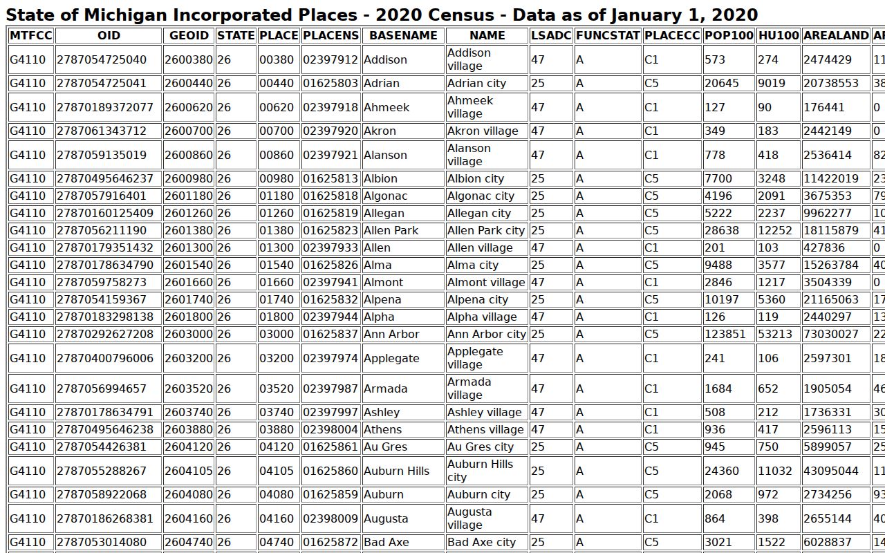 Michigan incorporated place population table used for Mattawan warrant page context